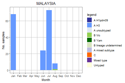 Malaysia subtype plot