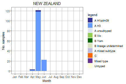 New Zealand subtype plot