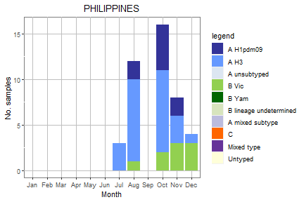 Philippines subtype plot