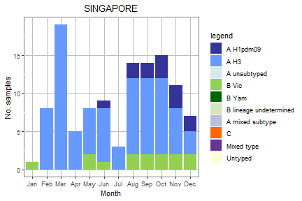 Singapore subtype plot