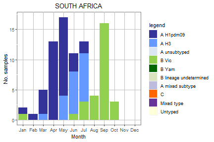 South Africa subtype plot