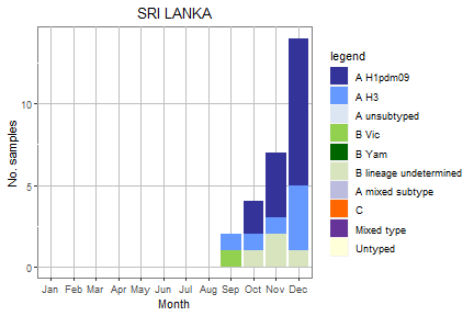 Sri Lanka subtype plot