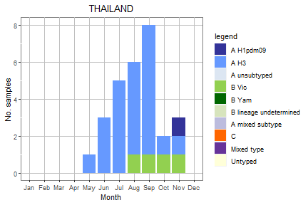 Thailand subtype plot