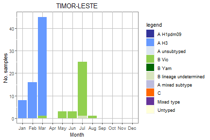 Timor-Leste subtype plot