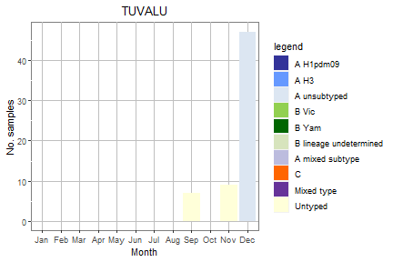 Tuvalu subtype plot