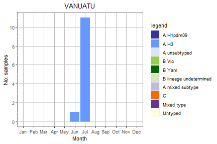 Vanuatu subtype plot