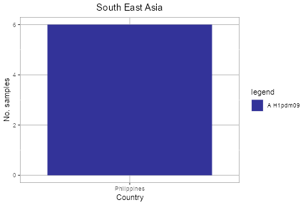 South East Asia subtype plot