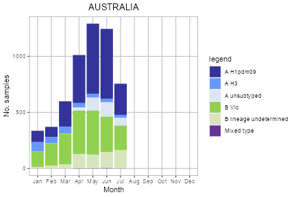 Australia subtype plot