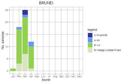 Brunei subtype plot