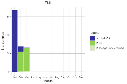Fiji subtype plot