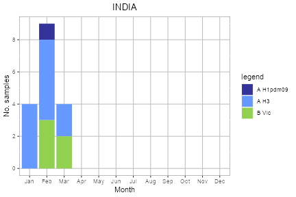 India subtype plot