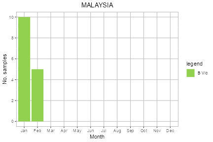 Malaysia subtype plot