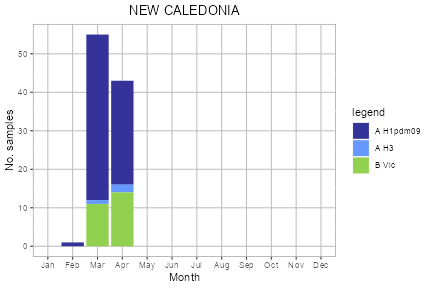 New Caledonia subtype plot