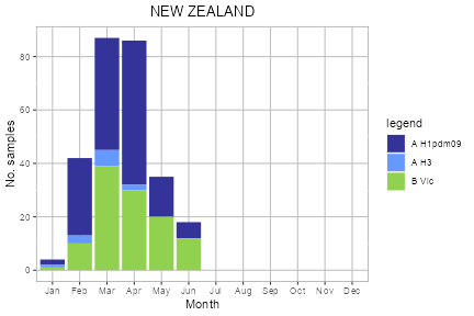 New Zealand subtype plot