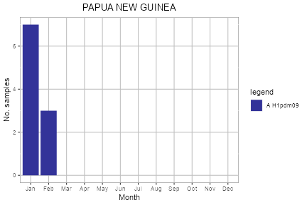 Papua New Guinea subtype plot