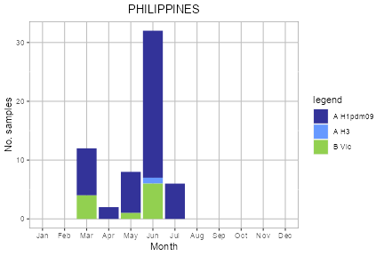 Philippines subtype plot