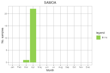 Samoa subtype plot