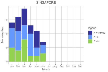 Singapore subtype plot