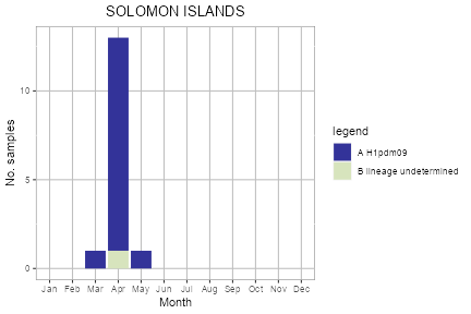 Solomon Islands subtype plot