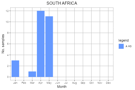 South Africa subtype plot