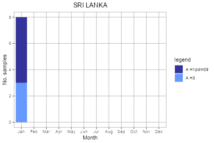 Sri Lanka subtype plot