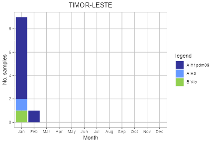 Timor-Leste subtype plot