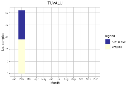 Tuvalu subtype plot