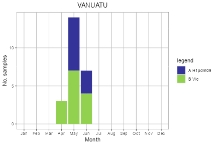Vanuatu subtype plot