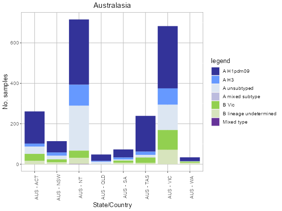 Australasia subtype plot