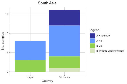 South Asia subtype plot