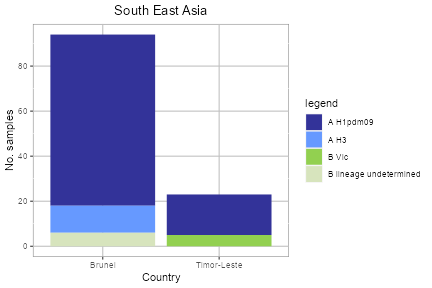 South East Asia subtype plot