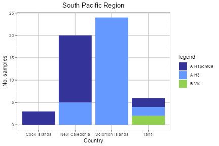South Pacific Region subtype plot
