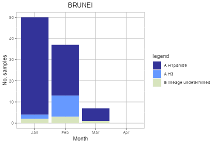 Brunei subtype plot
